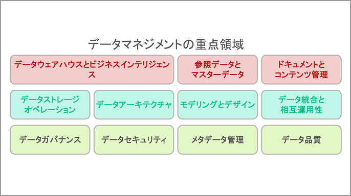 データマネジメント戦略