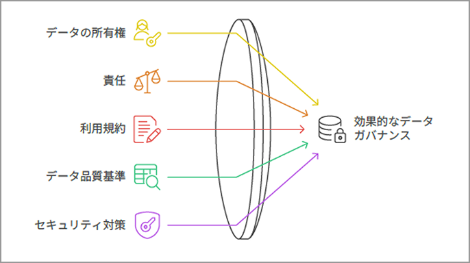 データ品質管理・ガバナンスの実行