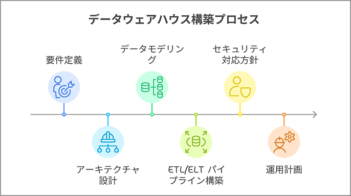 データウェアハウス構築、整備、運用保守