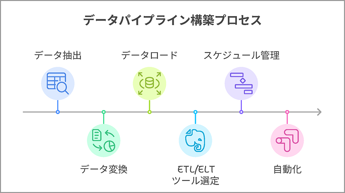 データパイプライン構築、整備、運用保守