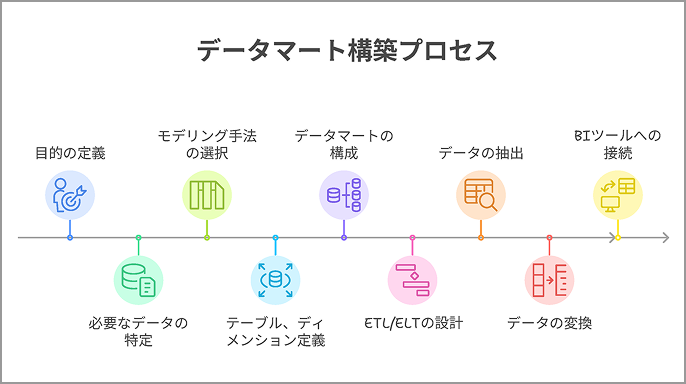 データマート構築、整備、運用保守