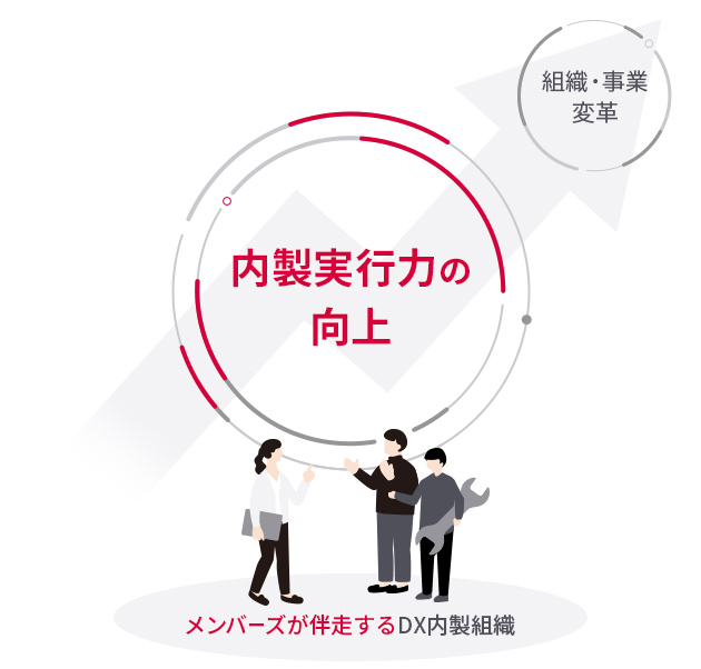 顧客企業の「内製実行力」の向上を通じた組織・事業変革の実現