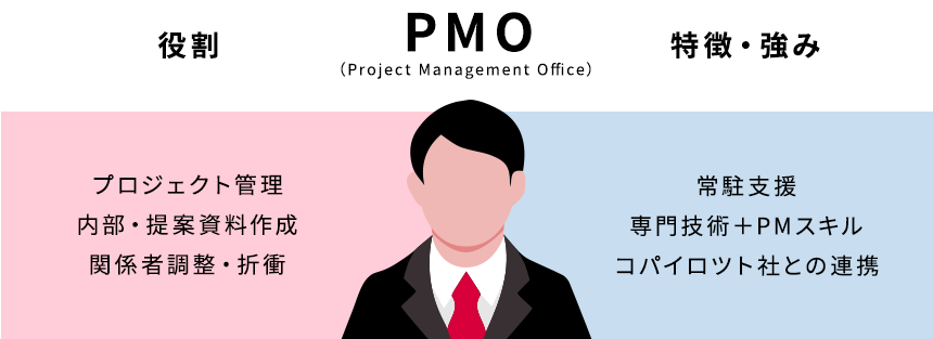 プロジェクトの成功率を高める、実行力あるPMO支援