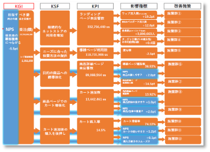 KGI/KPIツリー