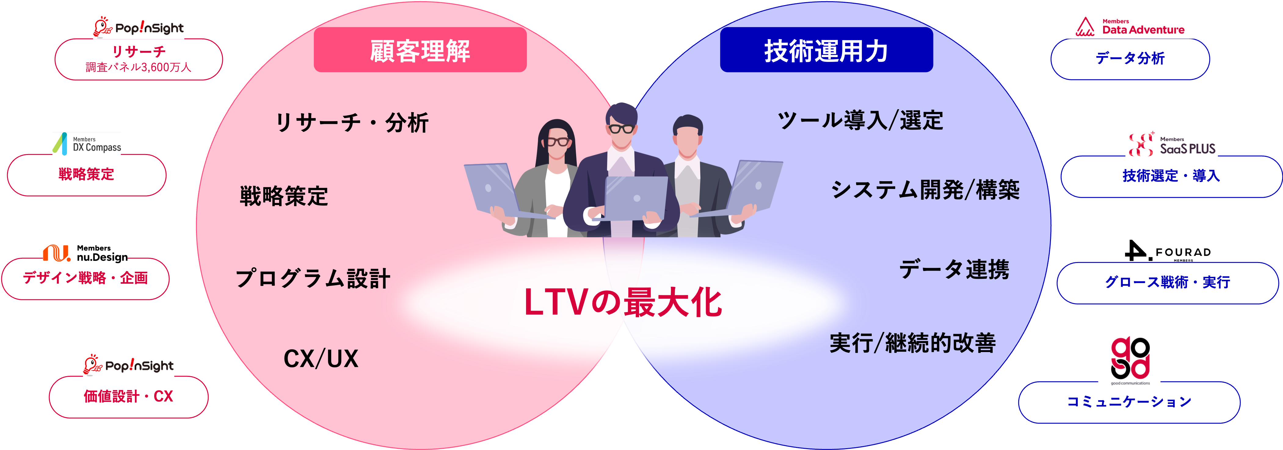 理想の顧客体験をシステムへ落とし込む実装力