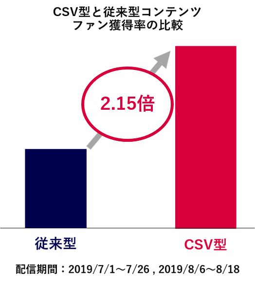 CSV型と従来型コンテンツ、ファン獲得率の比較