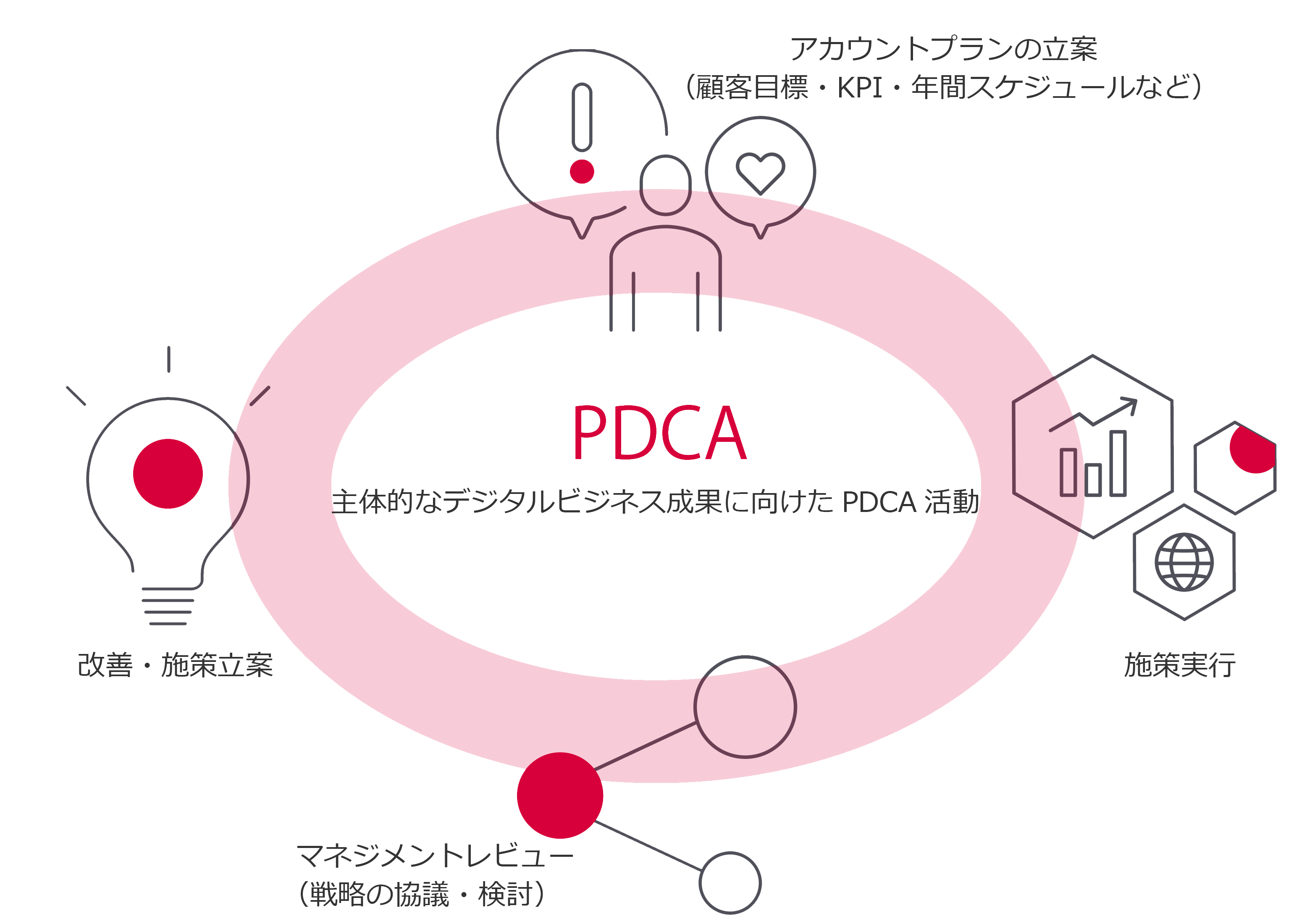 主体的なデジタルビジネス成果に向けたPDCA活動
