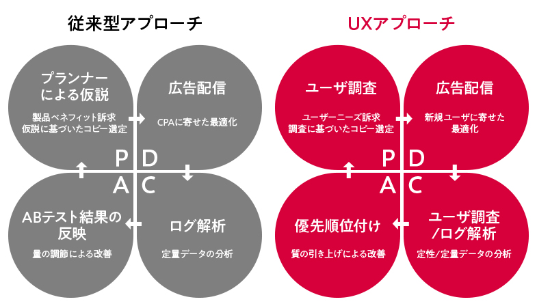 PDCA広告運用の違い