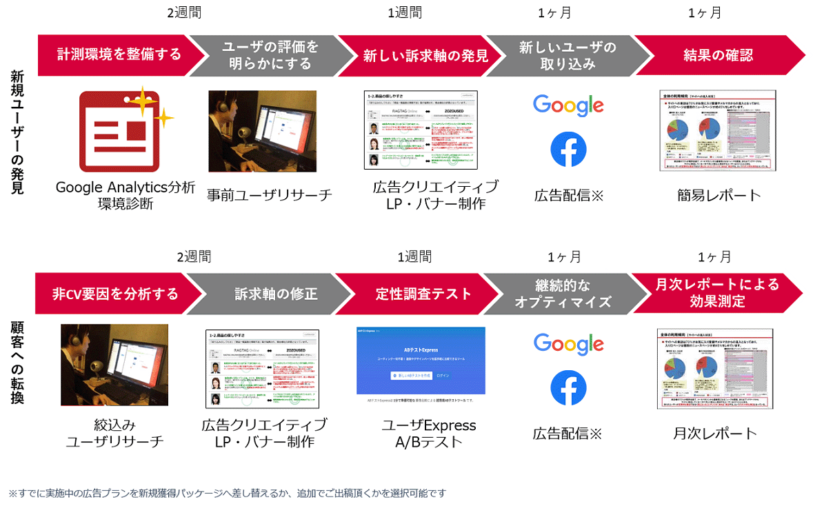広告の改善プロセス例