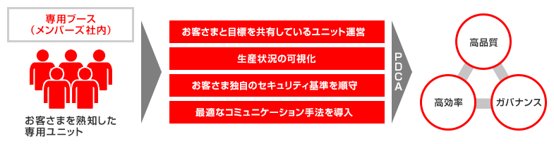 お客さま専用チームがセキュアな専用ブースで運用