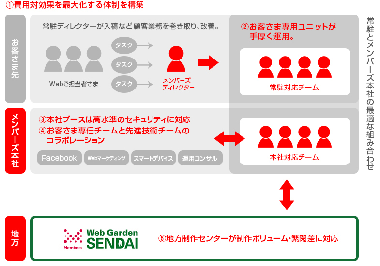 Webサイト運営一括代行サービスの特徴