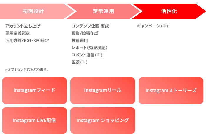 Instagram（インスタグラム）運用サービスの全体像