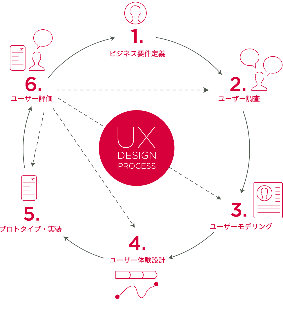 ユーザーの「新しい体験価値」を創り出すUXデザイン